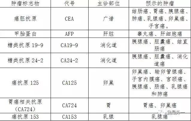 常见肿瘤标志物介绍