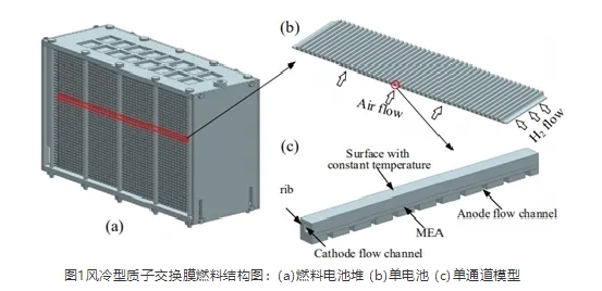 学术简报不同阴极流场空冷质子交换膜燃料电池的数值分析