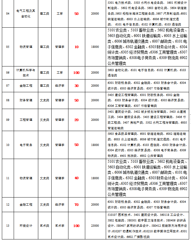 2020年江苏专转本南通理工学院:原计划380人!扩招至1100人!