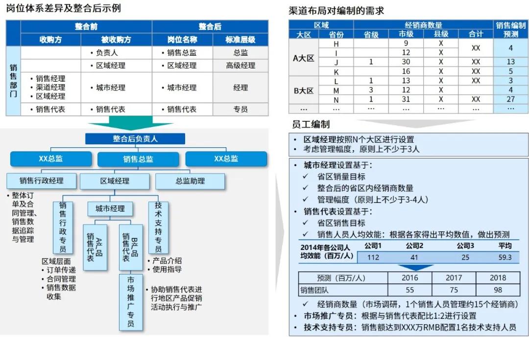 岗位及编制整合示例