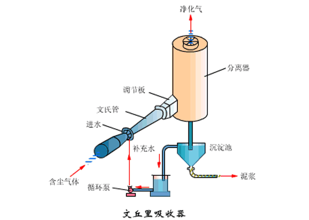 技术解析丨废气治理技术动图展示