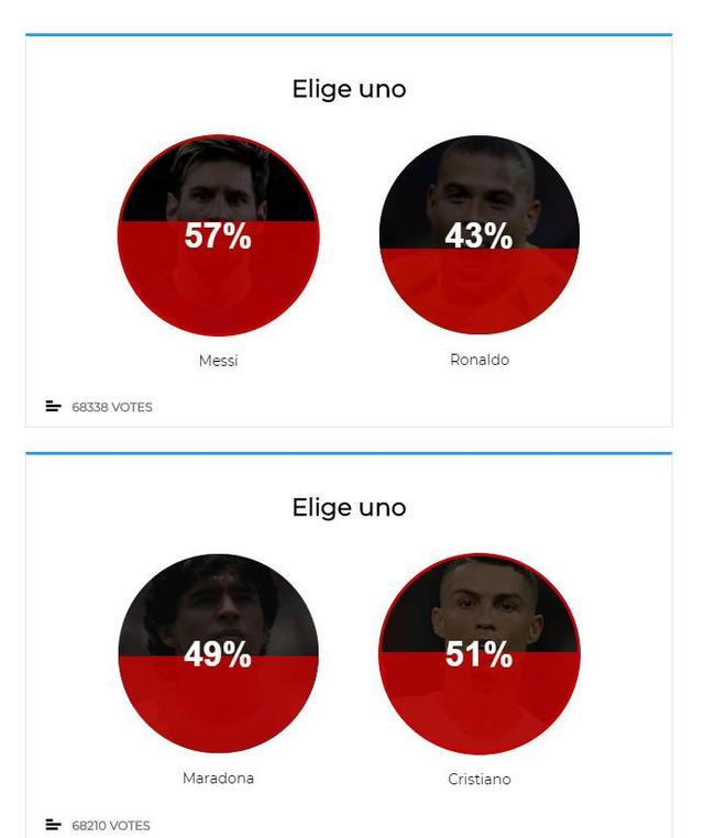 [梅罗]大罗、老马和梅罗进四强！谁能夺冠？，西媒票选足坛历史最佳球员