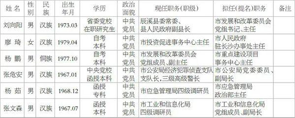 怀化6名市委管理干部任前公示公告