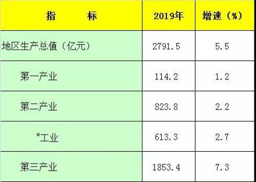 呼和浩特19年gdp_内蒙古2021年前三季度GDP:领先贵州省,包头反超呼和浩特