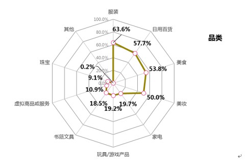 『直播』中消协：使用淘宝直播的消费者占比68.5，