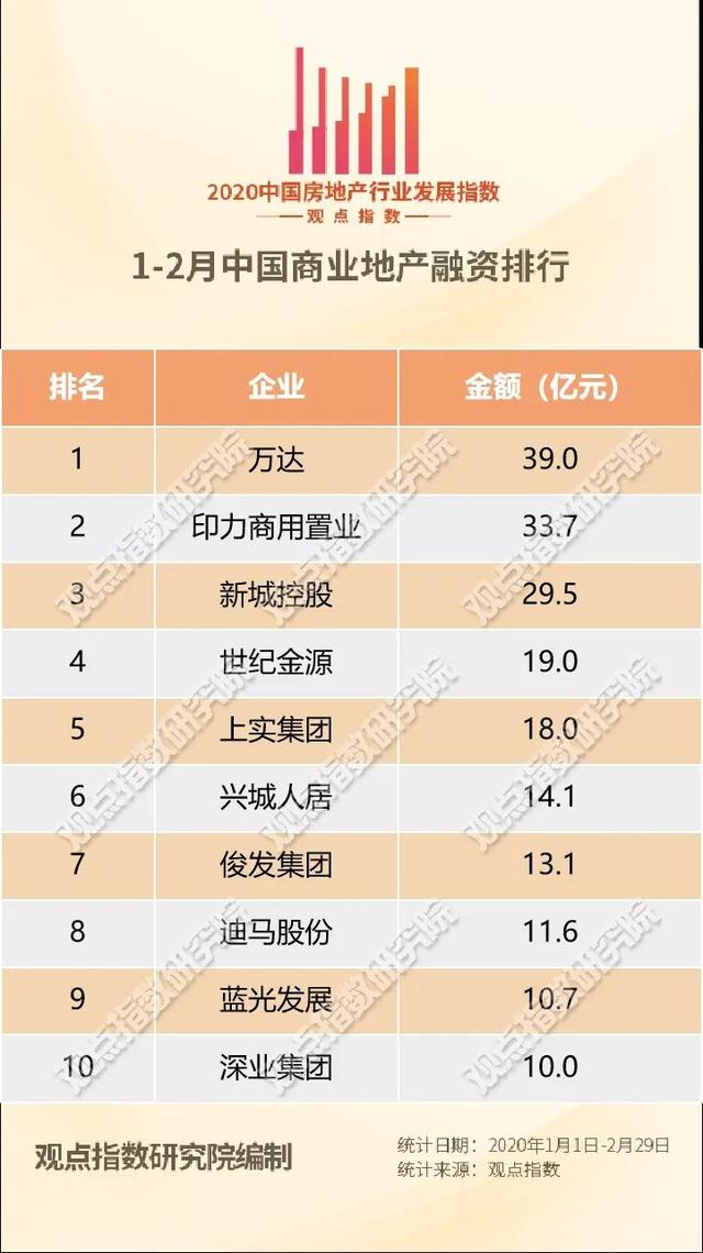 2020万达排名第几_2020年中国商业地产融资金额排行榜:万达第一