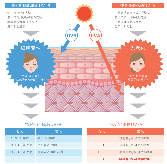 这些微粒子可以通过物理反射防御紫外线,所以敏感肌用起来也是很温和