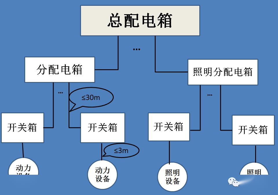 为保证三级配电系统能够安全,可靠,有效地运行, 在实际设置系统时应