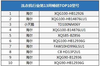 洗衣機(jī)均價(jià)同比增長(zhǎng)3.1%，原因何在?