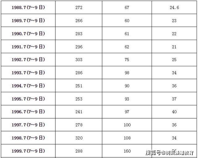 「高考」中国69年高考时间、变迁史：有中断、废除、恢复、扩招……收藏！