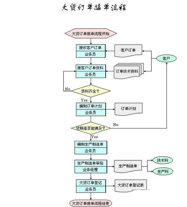 服装公司生产流程图