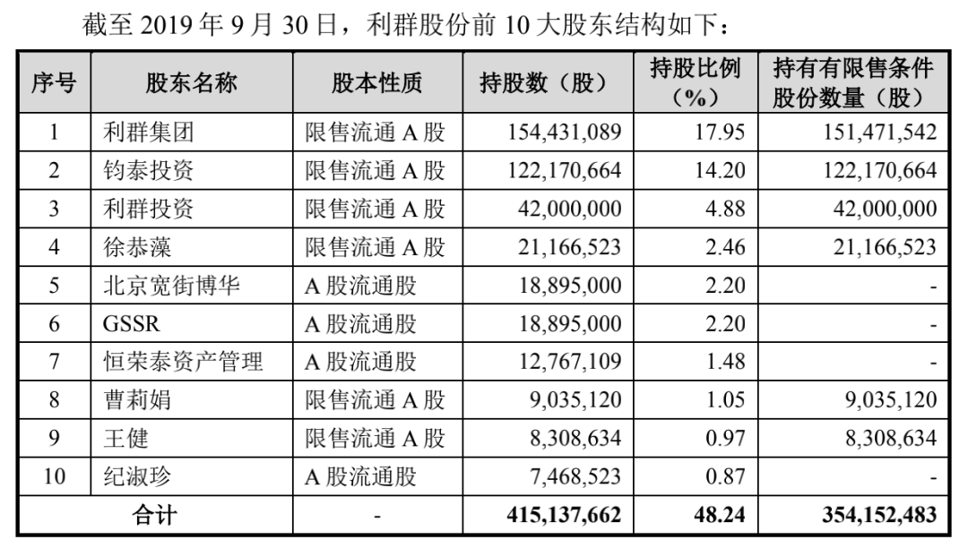 丨本次可转债发行前利群股份主要股东结构发债首日,股票跌停不过,今天