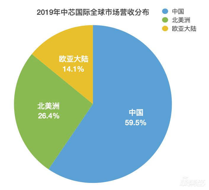 年营收下滑7%！通讯芯片代工占比近半，中芯国际