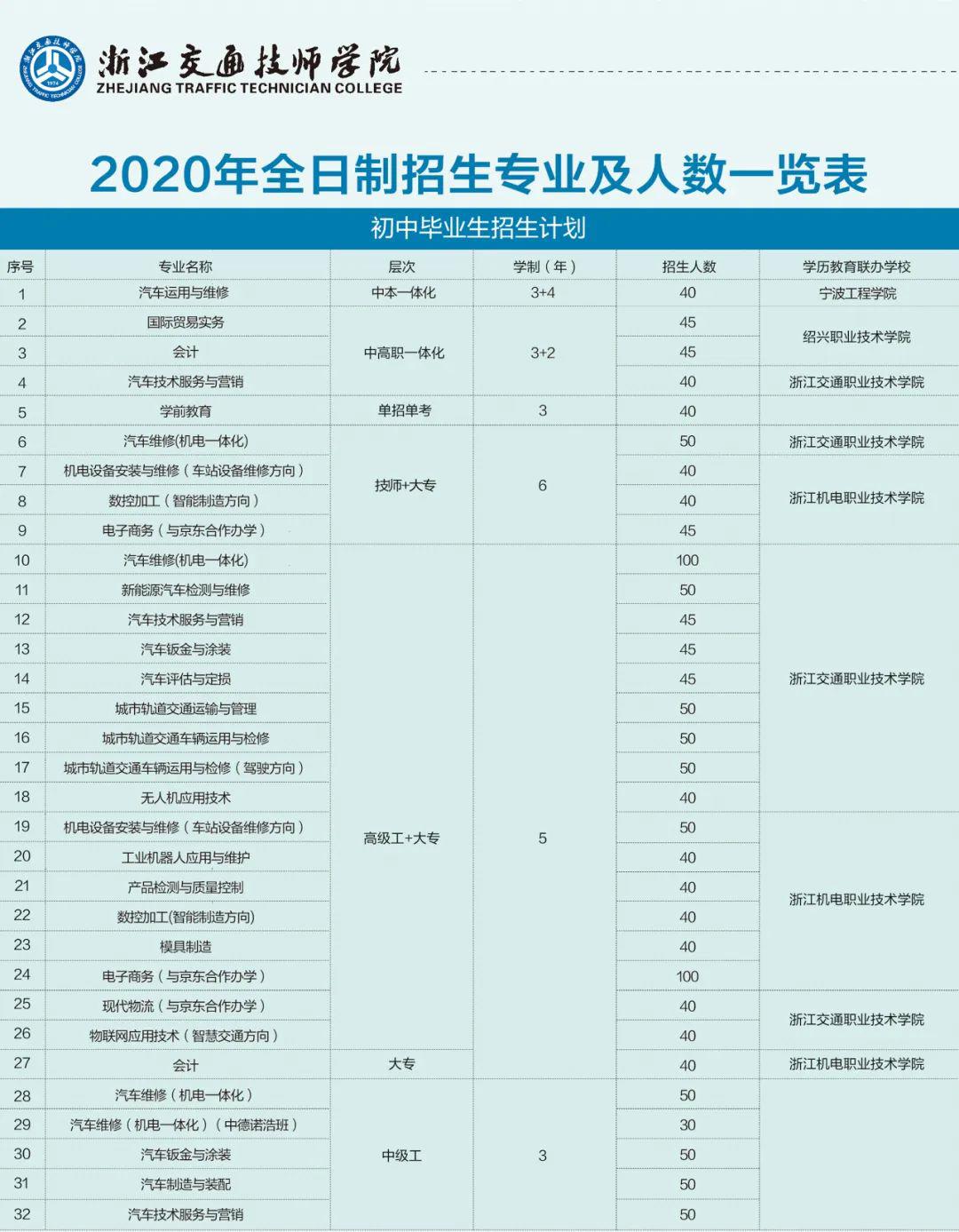 官宣|浙江交通技师学院2020年计划招生专业及拟招人数