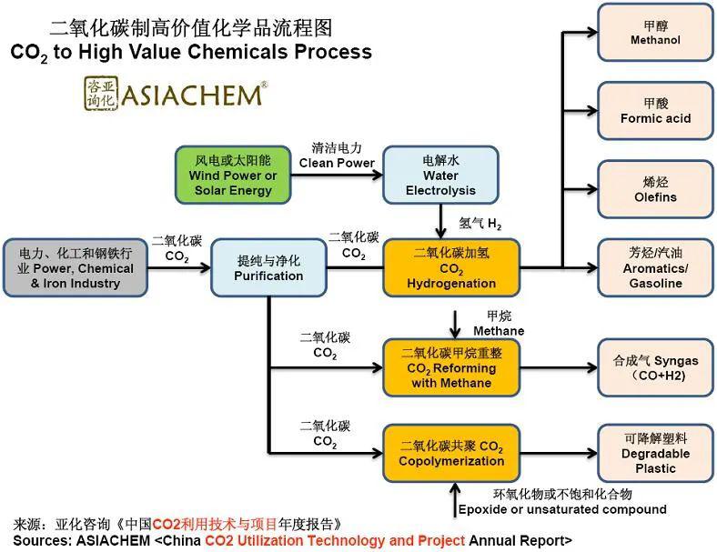 co2制甲醇,烯烃,芳烃,汽油,甲酸和可降解塑料等,亚化咨询推出《中国