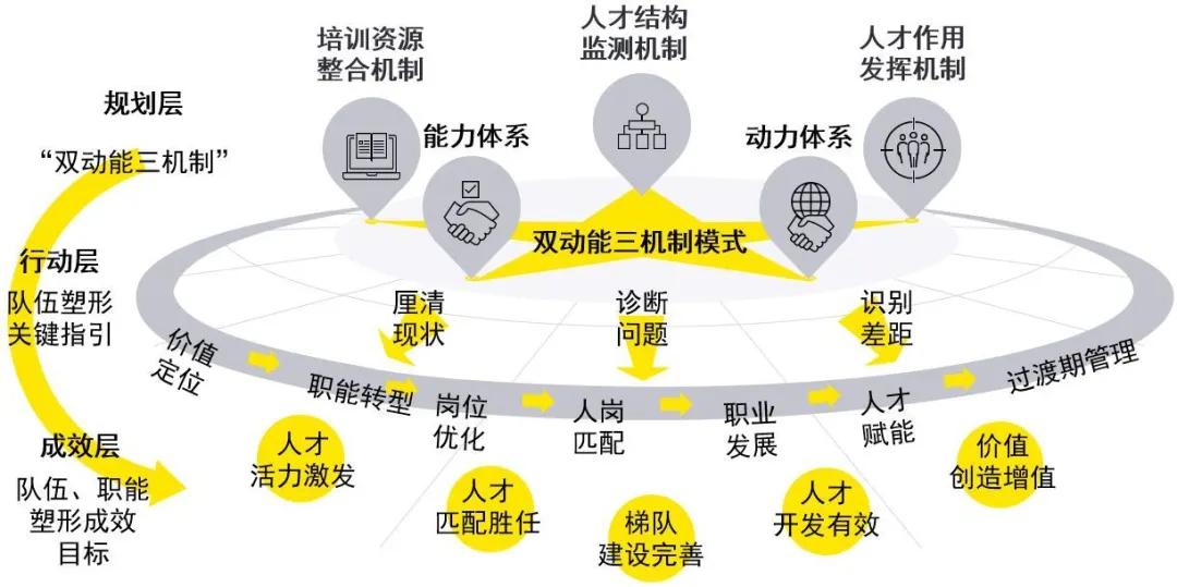 『全球化』财务职能转型与人才能力升级模式探索，