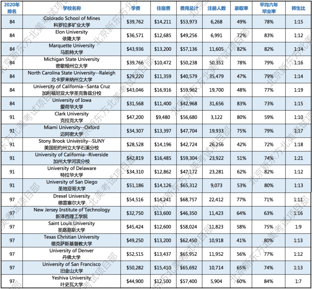 美国排名100的大学_美国大学排名