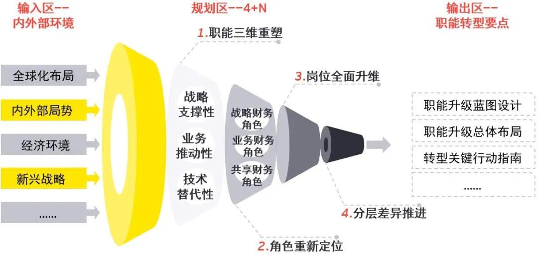 『全球化』财务职能转型与人才能力升级模式探索，