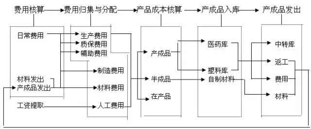 总结22张会计业务流程表,助你高效工作