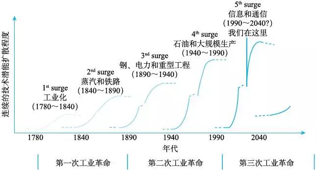 世界科学技术工业革命趋势分析