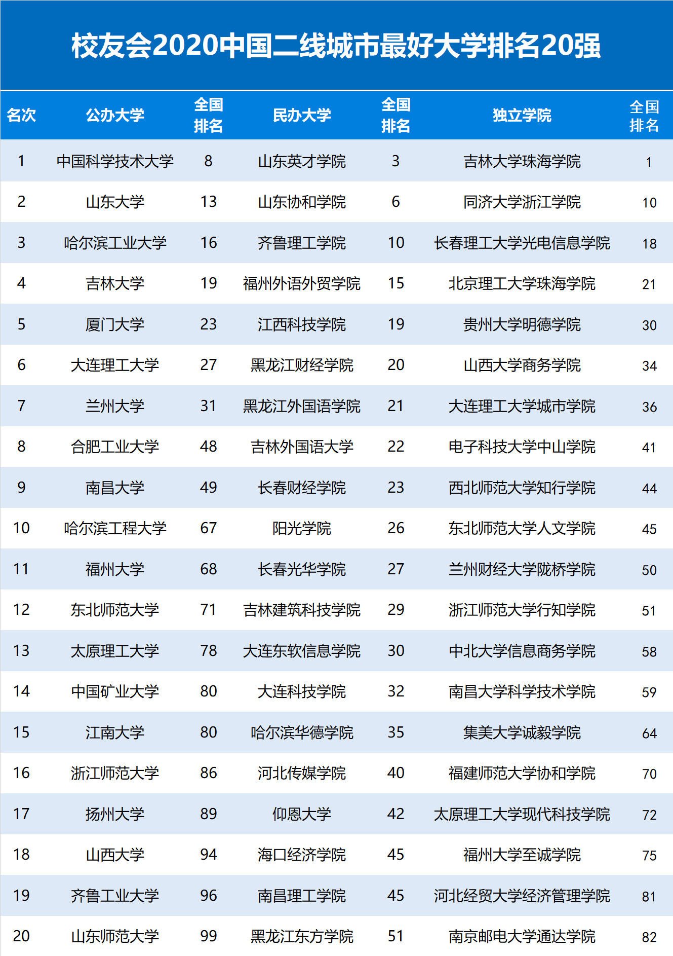 2020中国二线城市大学排名，中国科学技术大学第1，山东大学第2