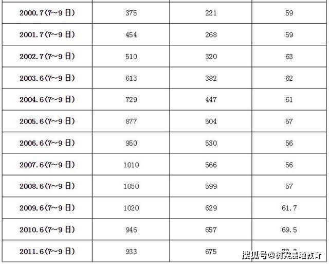「高考」中国69年高考时间、变迁史：有中断、废除、恢复、扩招……收藏！