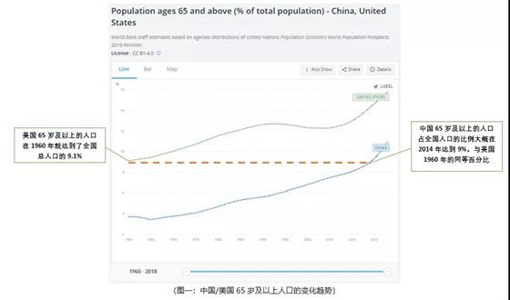 中国老龄人口比例_中国人口老龄思维导图(3)