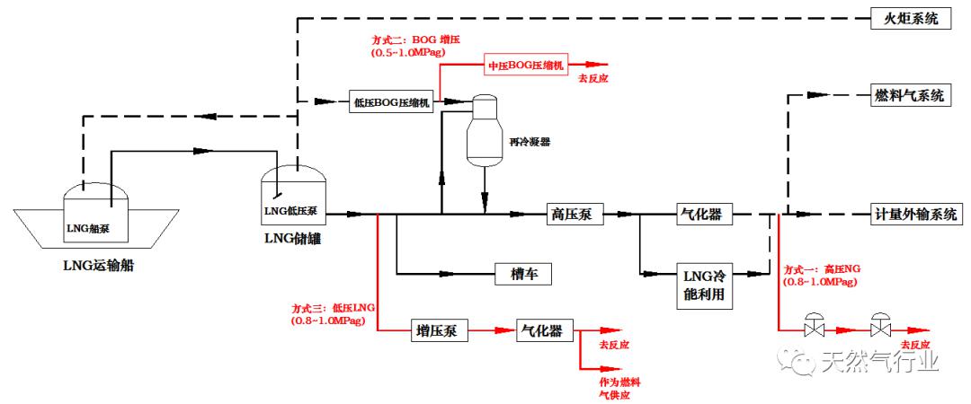 方式三通过增加lng离心泵,将接收站低压lng(0