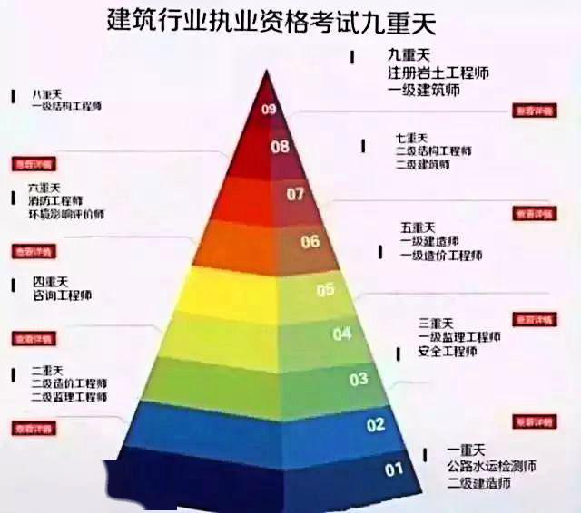 你在哪?7大建筑证书鄙视链曝光!