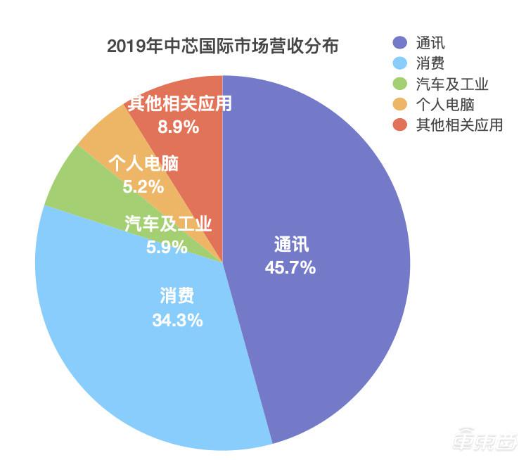 年营收下滑7%！通讯芯片代工占比近半，中芯国际