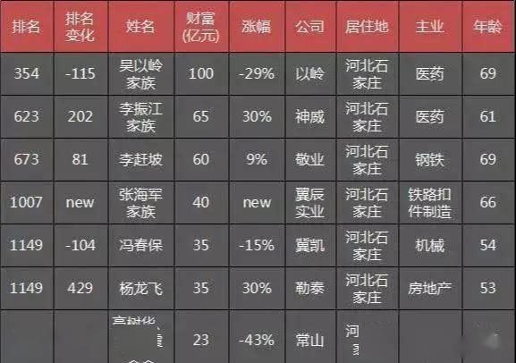 衡水首富曝光身家115亿河北最富的竟是