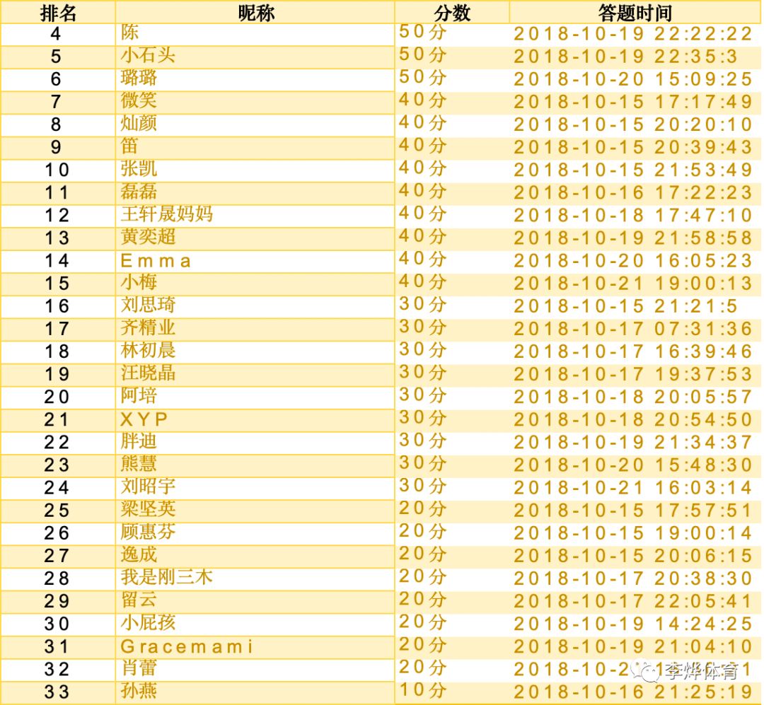 李烨体育 擦亮双眼找名字 之 篮球知识大比拼获奖名单