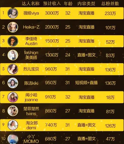 电商主播排名_电商带货主播招聘(3)