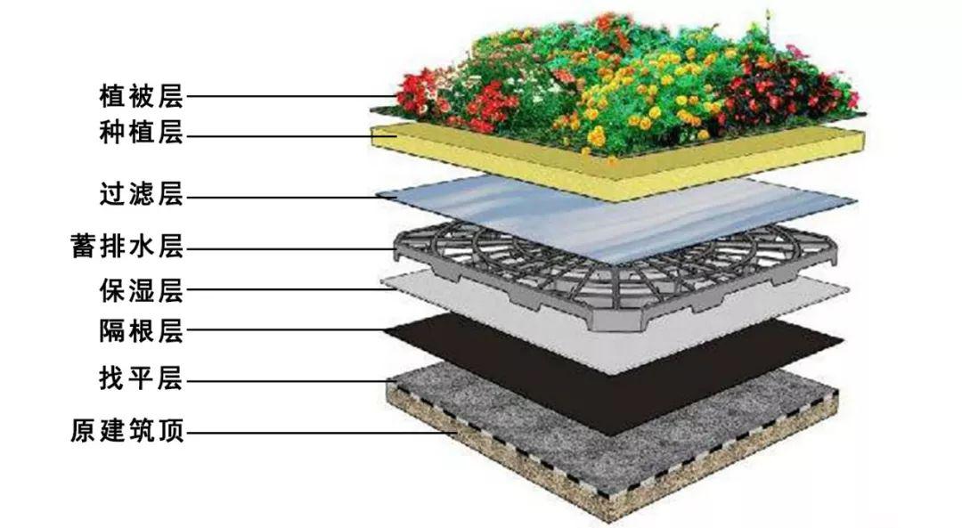 屋顶花园怎么做才能达到更好的排水效果