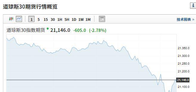 另外,美股期指跌幅持续扩大,道琼斯30期货下跌逾600点,跌2.78%.