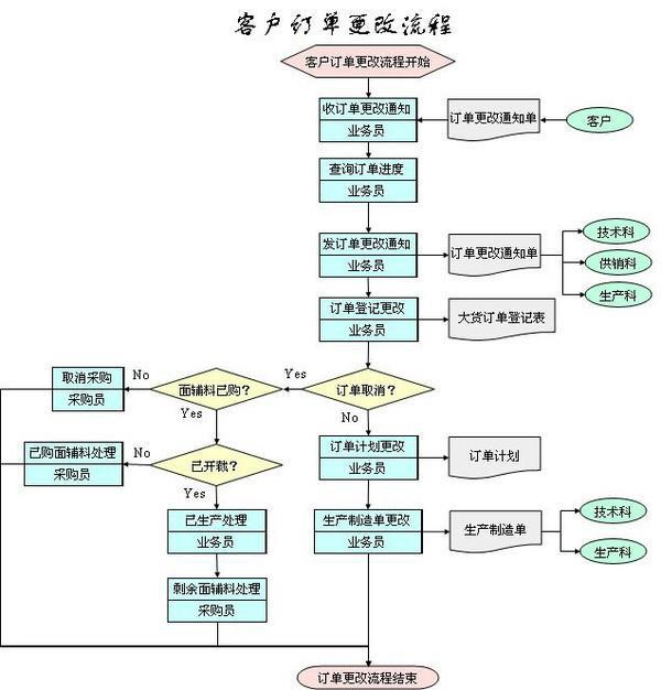 服装公司生产流程图