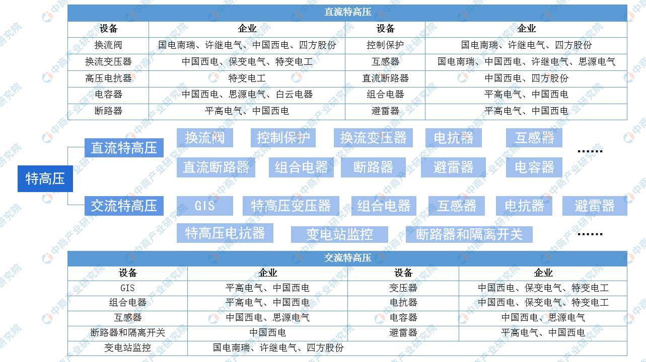 电网十四五规划有望年内完成浅析特高压行业发展投资前景