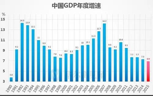 1997 gdp_二季度gdp数据大幅下滑