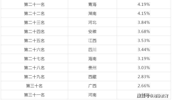 全国大学生人口比例排名_全国各省人口排名(2)