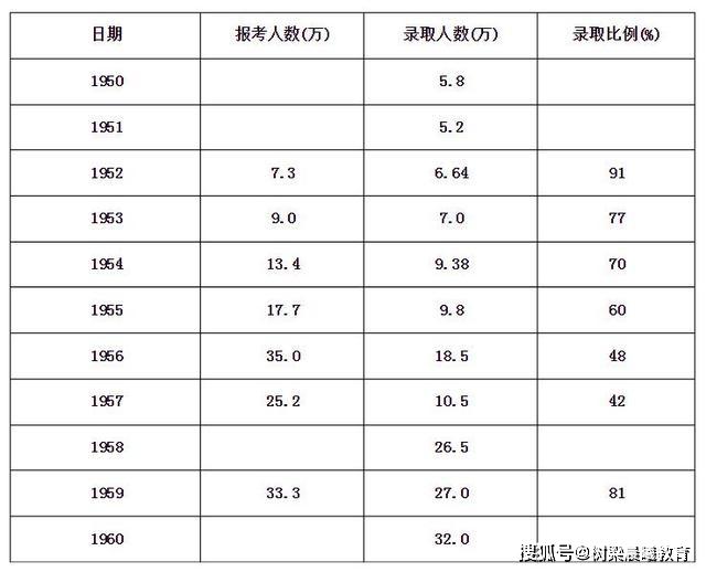 「高考」中国69年高考时间、变迁史：有中断、废除、恢复、扩招……收藏！