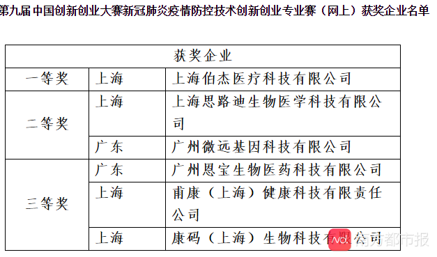 『检测』中国科创新秀企业将从这里诞生？疫情下这份获奖名单释放重要信息，