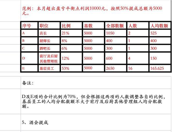 如何合理的发奖金推荐一份餐厅提成和绩效方案表