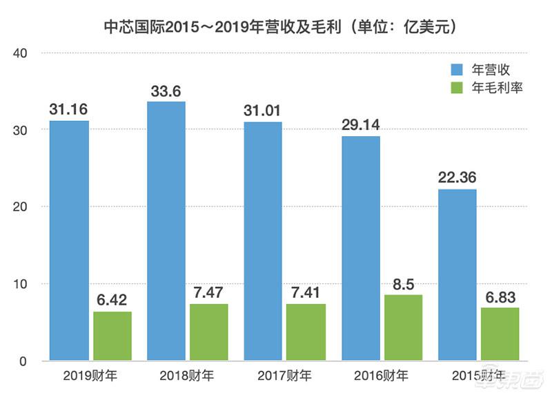 年营收下滑7%！通讯芯片代工占比近半，中芯国际