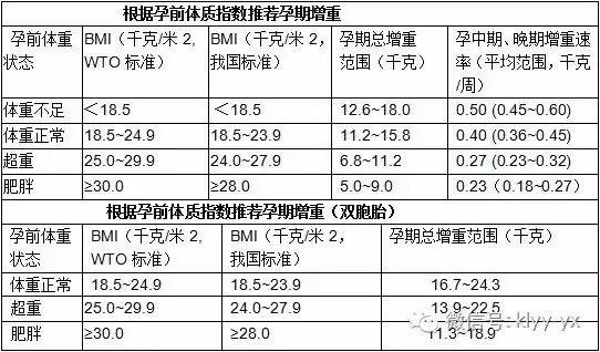 科学@科学增重有定位！孕期不是想象着吃