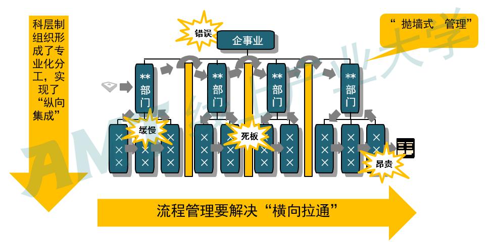 由于专业化分工和组织规模的不断变大,越来越多的部门出现,由于纵向