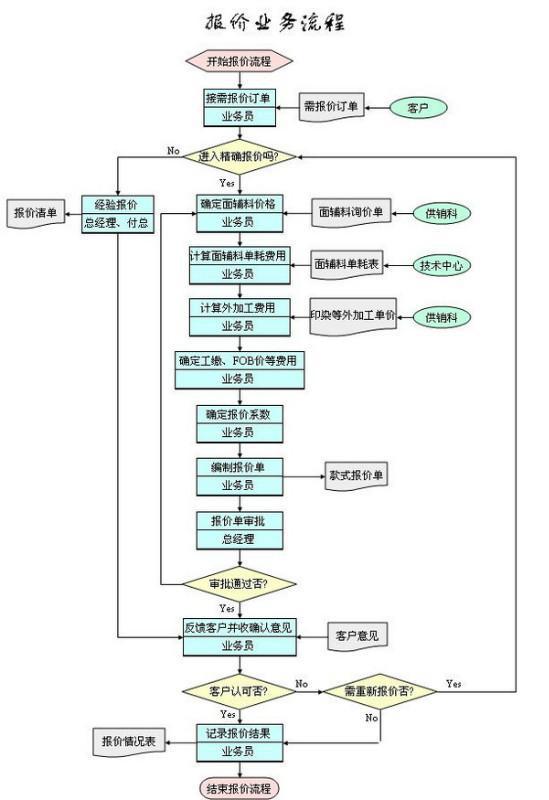 服装公司生产流程图