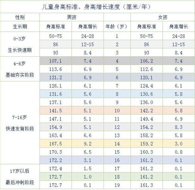 「孩子」2020年儿童标准身高表“亮相”，你家娃达标没？各位家长看过来