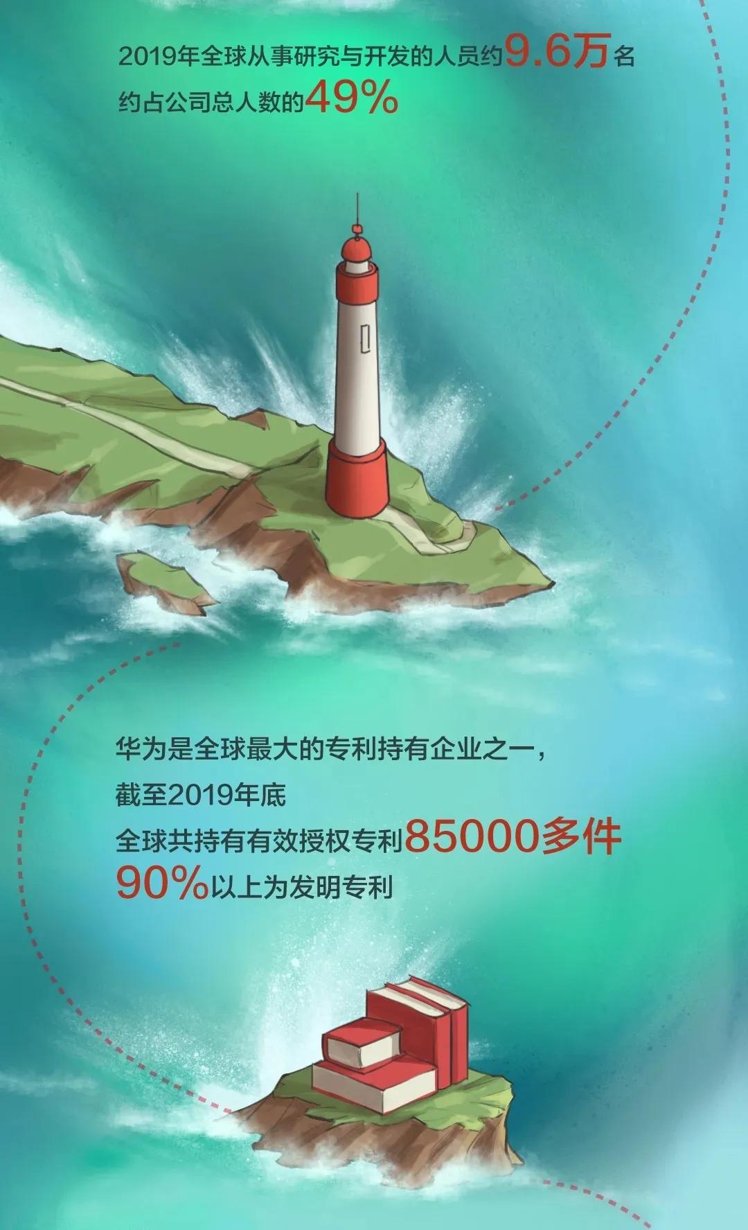 『华为』还有哪些内容值得关注？，授权专利8.5万件！华为发布2019年年报