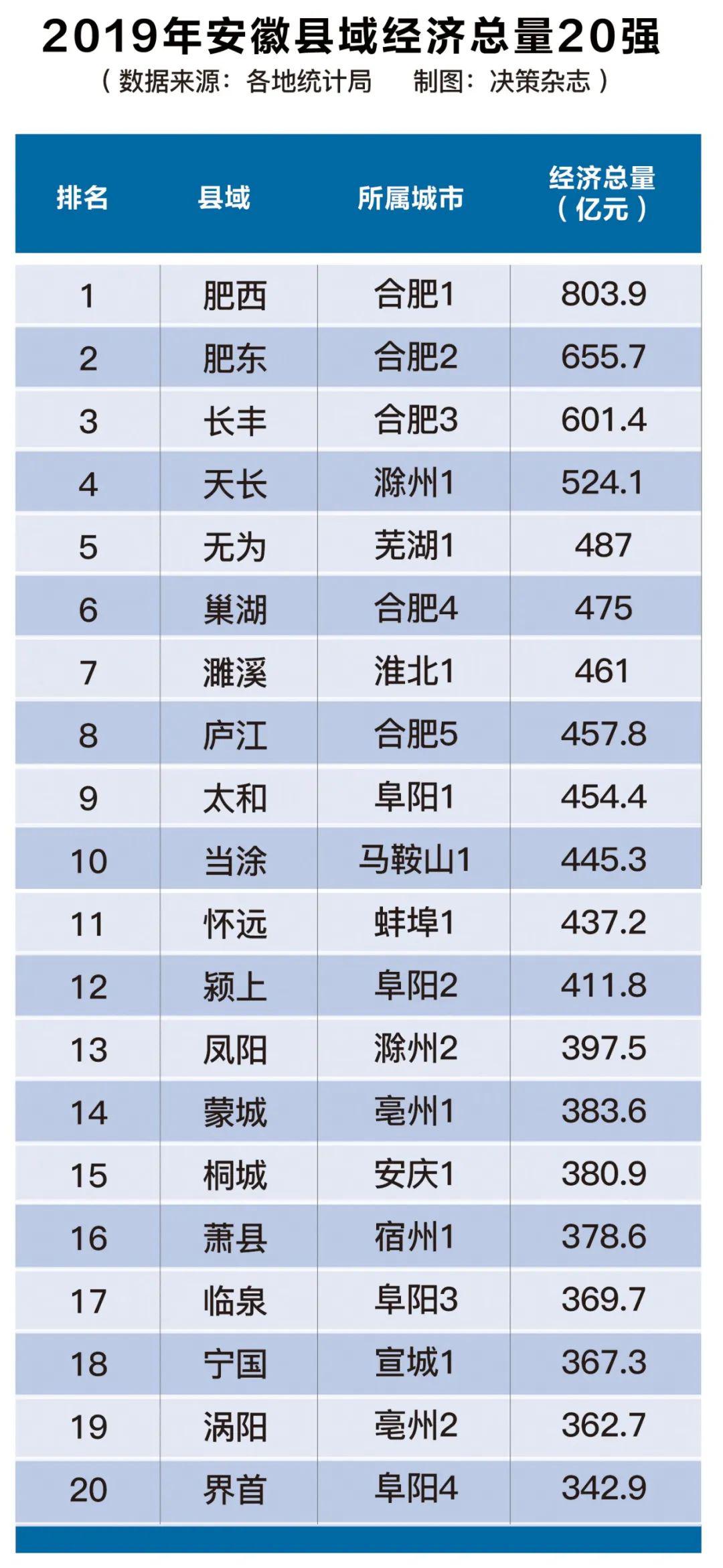 无为县gdp_2020县域经济总量(GDP)无为排名第5