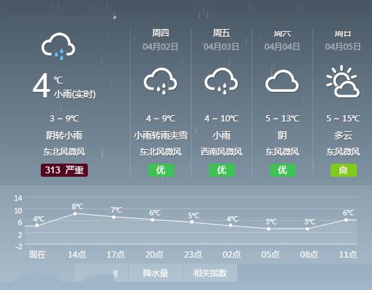 甘肃省大部分地方气温有所下降一起来看具体预报兰州市天气预报4月1